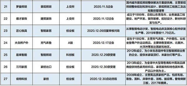 27家家居企業(yè)搶跑IPO 智能概念串紅