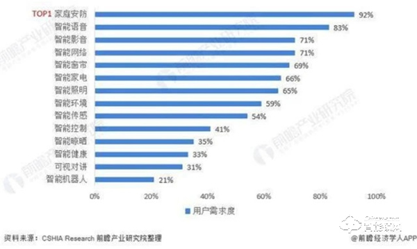 需求高達92％！中國智能家居需求占比，家庭安防升為TOP1