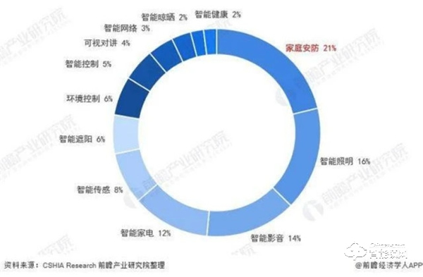 需求高達92％！中國智能家居需求占比，家庭安防升為TOP1