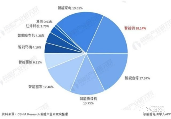 需求高達92％！中國智能家居需求占比，家庭安防升為TOP1