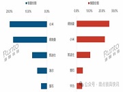 國補加持，618大促期中國智能門鎖線上市場量額雙漲約2成