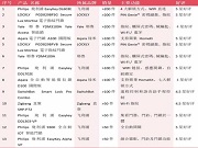 香港電商平臺賣得最好的13款智能鎖：飛利浦、耶魯、LOCKLY、Aqara、SwitchBot、直邦……這些品牌都上榜了