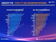 調(diào)研 | AI智能鎖用戶洞察第二彈：哪些用戶更期待AI智能鎖？