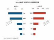 權威機構發布618真實數據,德施曼智能鎖線上銷額第一,中高端市場斷層領先